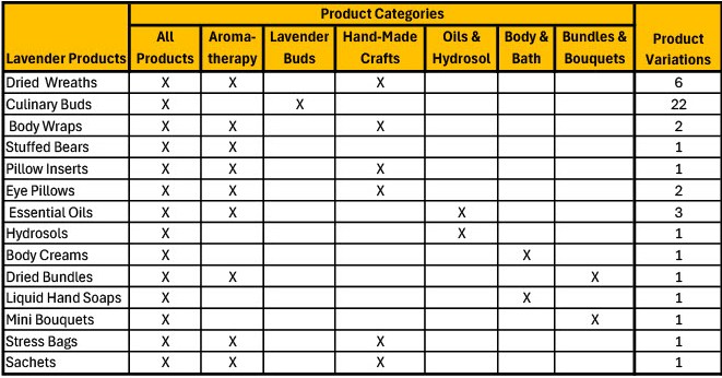 Products by Categories