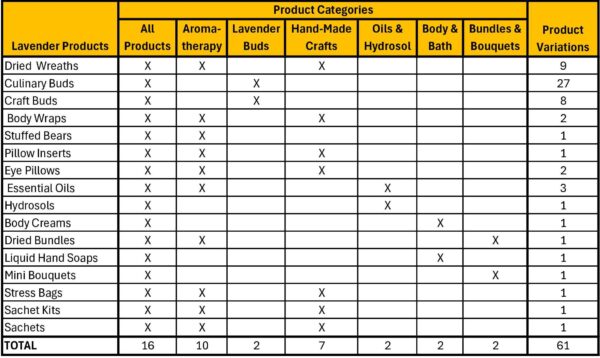 Products by Categorys